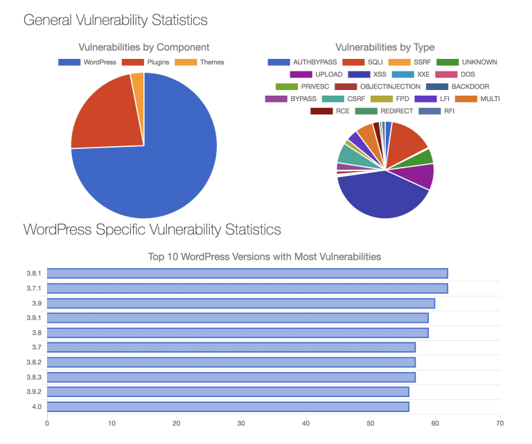 scopri le vulnerabilità dei plugin wordpress e come proteggere il tuo sito web. approfondisci le migliori pratiche di sicurezza e gli strumenti per mantenere il tuo sito al sicuro da attacchi informatici.