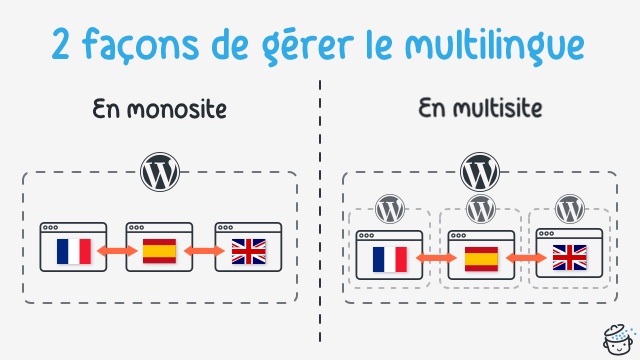 scopri come creare un sito web multilingue con wordpress. guida passo dopo passo per tradurre facilmente i contenuti e raggiungere clienti internazionali.